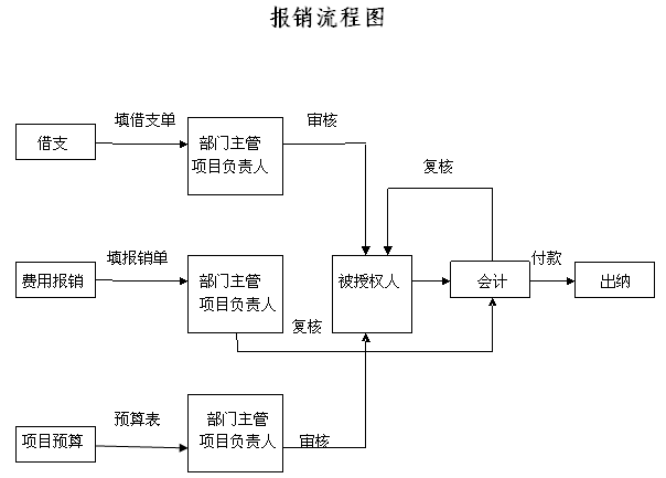 广州服务外包行业协会财务管理制度